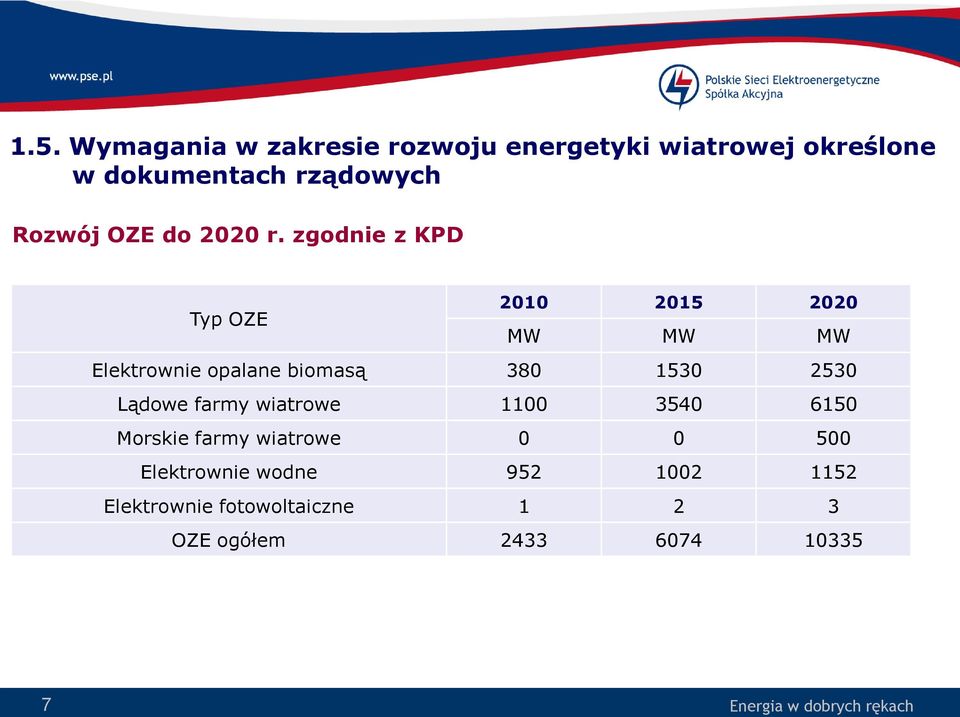 zgodnie z KPD Typ OZE 2010 2015 2020 MW MW MW Elektrownie opalane biomasą 380 1530 2530