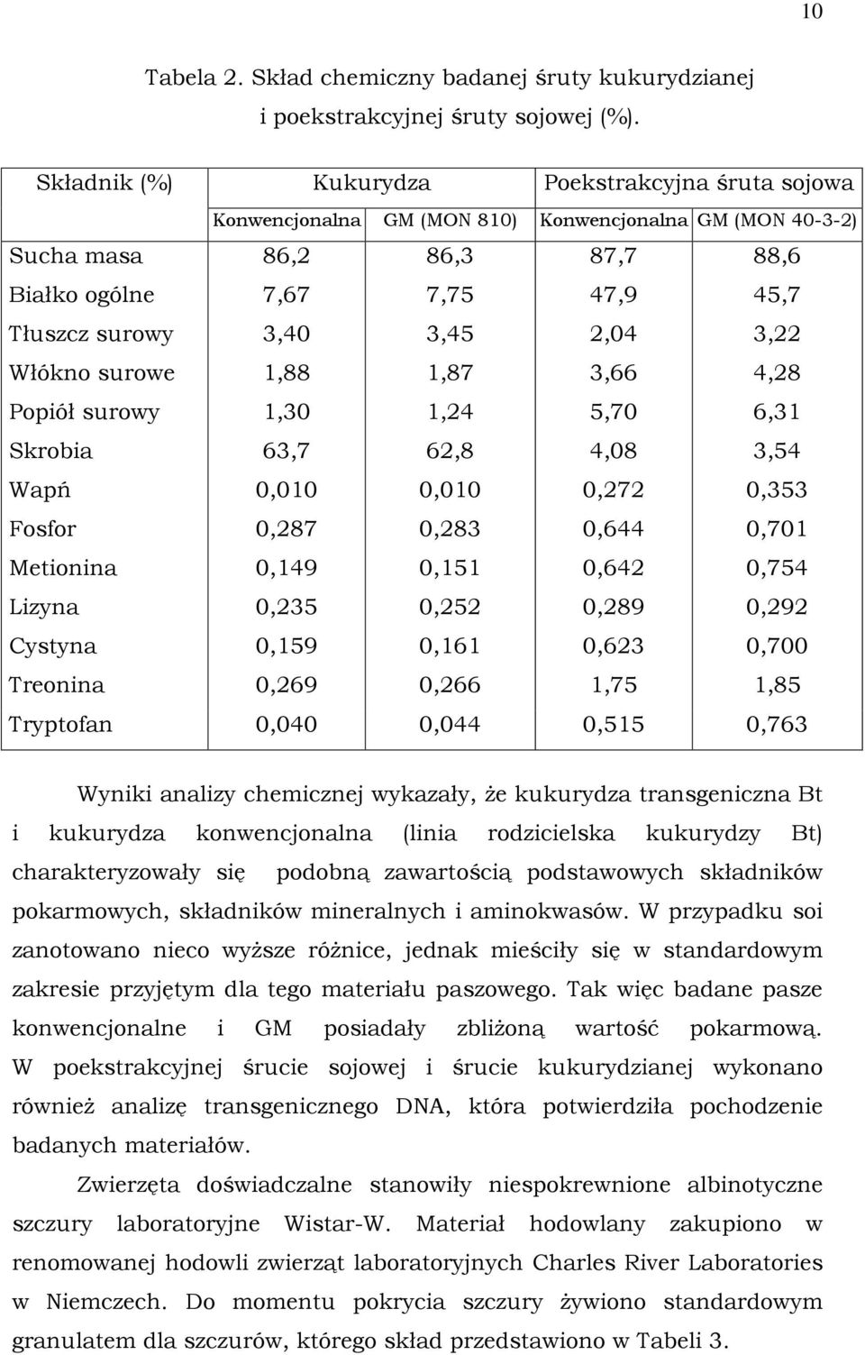 2,04 3,22 Włókno surowe 1,88 1,87 3,66 4,28 Popiół surowy 1,30 1,24 5,70 6,31 Skrobia 63,7 62,8 4,08 3,54 Wapń 0,010 0,010 0,272 0,353 Fosfor 0,287 0,283 0,644 0,701 Metionina 0,149 0,151 0,642 0,754