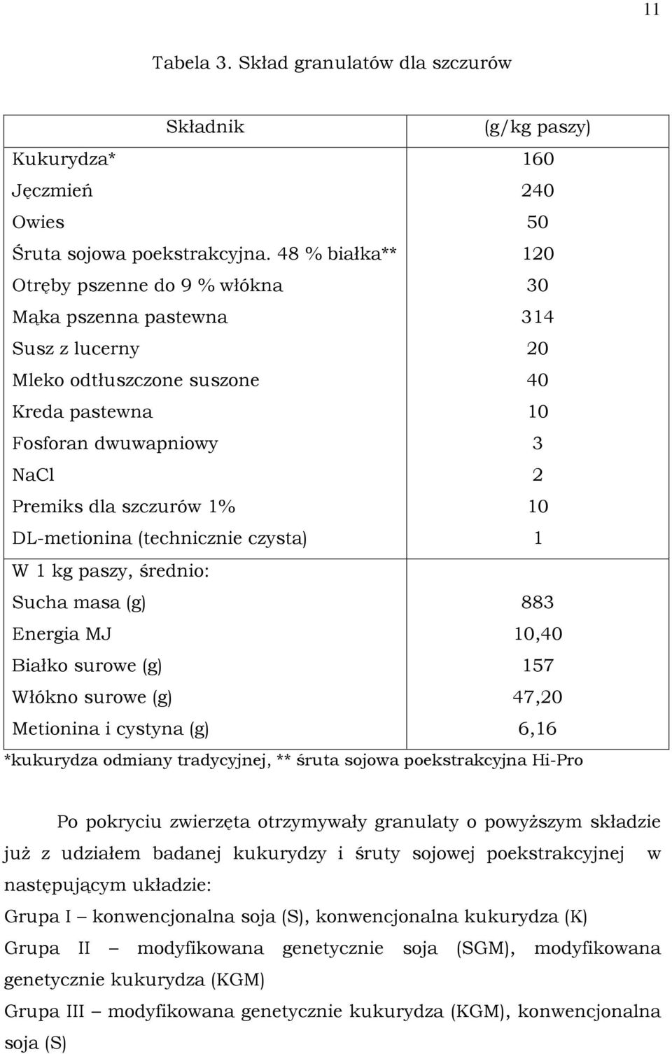 DL-metionina (technicznie czysta) 1 W 1 kg paszy, średnio: Sucha masa (g) 883 Energia MJ 10,40 Białko surowe (g) 157 Włókno surowe (g) 47,20 Metionina i cystyna (g) 6,16 *kukurydza odmiany