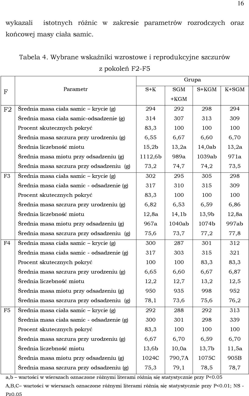 skutecznych pokryć Średnia masa szczura przy urodzeniu (g) Średnia liczebność miotu Średnia masa miotu przy odsadzeniu (g) Średnia masa szczura przy odsadzeniu (g) 294 314 83,3 6,55 15,2b 1112,6b