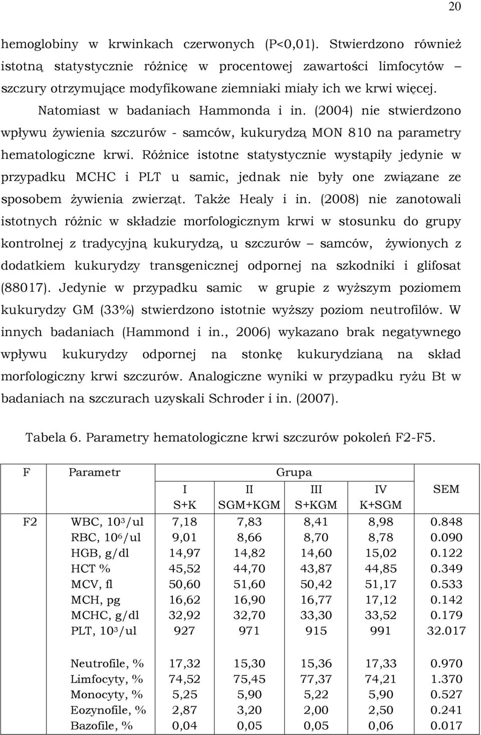 (2004) nie stwierdzono wpływu żywienia szczurów - samców, kukurydzą MON 810 na parametry hematologiczne krwi.
