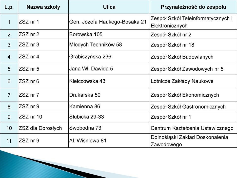 ZSZ nr 4 Grabiszyńska 236 Zespół Szkół Budowlanych 5 ZSZ nr 5 Jana Wł.