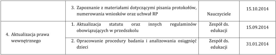 Aktualizacja statutu oraz innych regulaminów obowiązujących w przedszkolu 2.