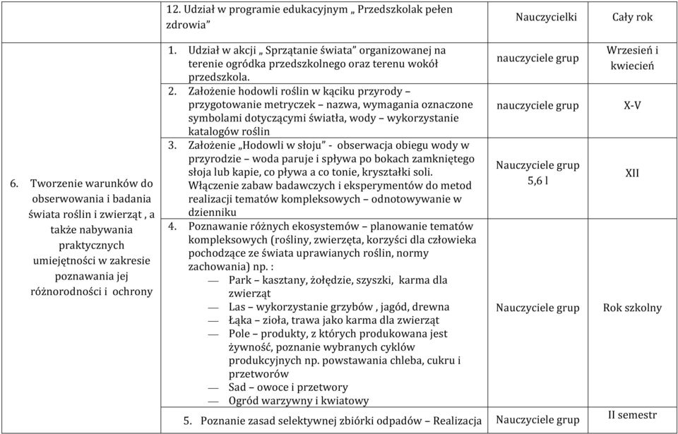 Udział w akcji Sprzątanie świata organizowanej na terenie ogródka przedszkolnego oraz terenu wokół przedszkola. 2.