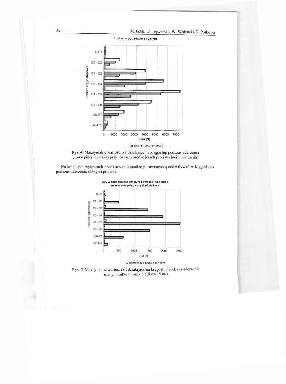 Maksymalne wartści sił działające na kręgsłup pdczas uderzenia głwy piłką lekarską (przy różnych prędkściach piłki w chwili uderzenia) Na klejnych