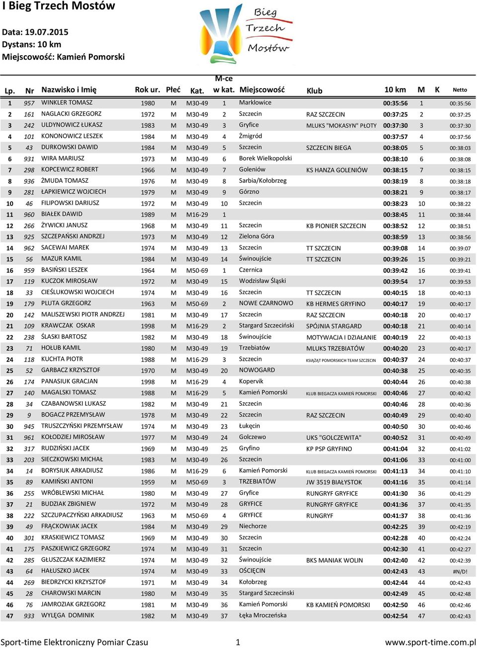 WIRA MARIUSZ 1973 M M30-49 6 Borek Wielkopolski 00:38:10 6 00:38:08 7 298 KOPCEWICZ ROBERT 1966 M M30-49 7 Goleniów KS HANZA GOLENIÓW 00:38:15 7 00:38:15 8 936 ŻMUDA TOMASZ 1976 M M30-49 8