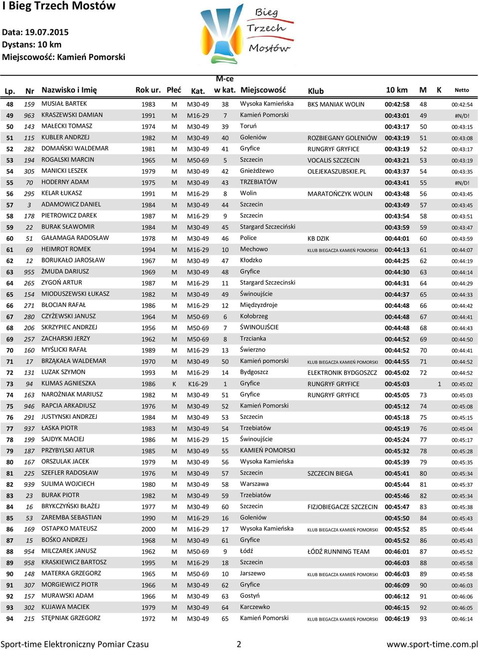 Gryfice RUNGRYF GRYFICE 00:43:19 52 00:43:17 53 194 ROGALSKI MARCIN 1965 M M50-69 5 Szczecin VOCALIS SZCZECIN 00:43:21 53 00:43:19 54 305 MANICKI LESZEK 1979 M M30-49 42 Gnieżdżewo OLEJEKASZUBSKIE.