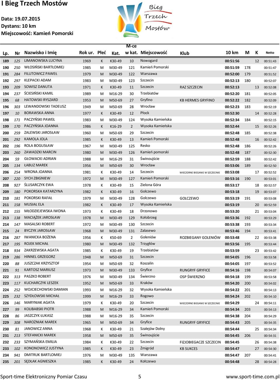 ŚCIESIŃSKI KAMIL 1989 M M16-29 30 Trzebiatów 00:52:20 181 00:52:05 195 68 HATOWSKI RYSZARD 1953 M M50-69 27 Gryfino KB HERMES GRYFINO 00:52:22 182 00:52:09 196 303 LEWANDOWSKI TADEUSZ 1949 M M50-69