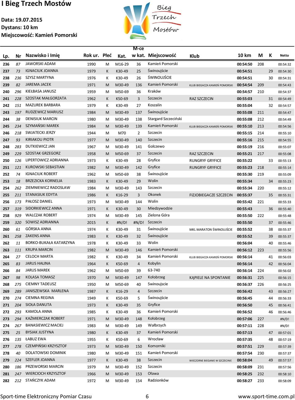241 228 SZOSTAK MAŁGORZATA 1962 K K50-69 3 Szczecin RAZ SZCZECIN 00:55:03 31 00:54:49 242 151 MAZUREK BARBARA 1979 K K30-49 27 Koszalin 00:55:04 32 00:54:57 243 197 RUDZEWICZ MARIUSZ 1984 M M30-49