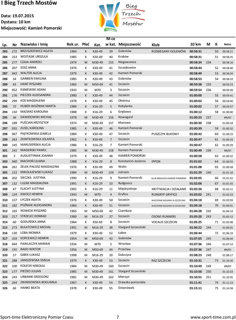 GARBIEŃ EWELINA 1985 K K30-49 43 Goleniów 00:58:53 54 00:58:33 289 65 HANĆ RYSZARD 1965 M M50-69 41 Szczecin 00:59:38 235 00:59:23 290 952 KANIEWSKI ADAM 1943 M M70 3 Szczecin 00:59:54 236 00:59:39