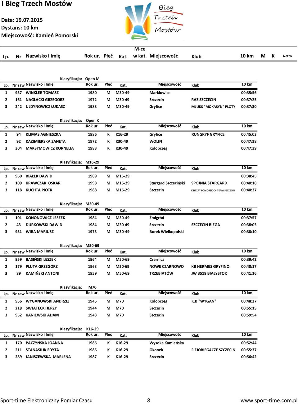 K K30-49 Kołobrzeg 00:47:39 Klasyfikacja: M16-29 1 960 BIAŁEK DAWID 1989 M M16-29 00:38:45 2 109 KRAWCZAK OSKAR 1998 M M16-29 Stargard Szczeciński SPÓJNIA STARGARD 00:40:18 3 118 KUCHTA PIOTR 1988 M