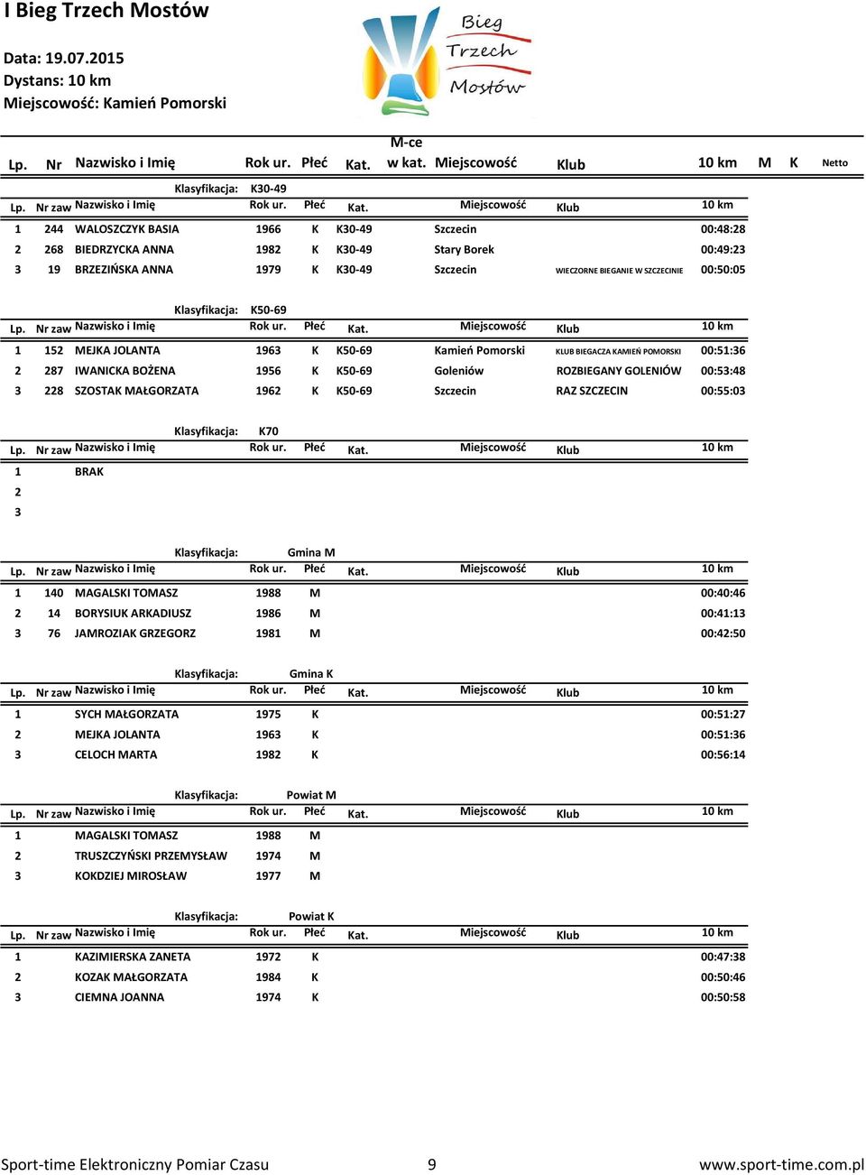 00:53:48 3 228 SZOSTAK MAŁGORZATA 1962 K K50-69 Szczecin RAZ SZCZECIN 00:55:03 Klasyfikacja: K70 1 BRAK 2 3 Klasyfikacja: Gmina M 1 140 MAGALSKI TOMASZ 1988 M 00:40:46 2 14 BORYSIUK ARKADIUSZ 1986 M