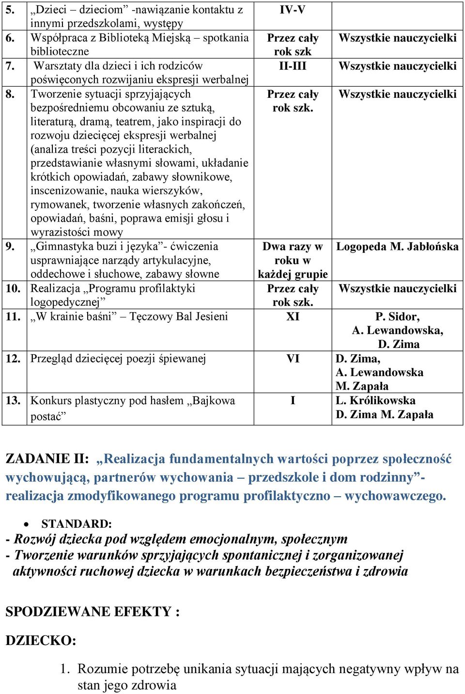 Tworzenie sytuacji sprzyjających Przez cały Wszystkie nauczycielki bezpośredniemu obcowaniu ze sztuką, literaturą, dramą, teatrem, jako inspiracji do rozwoju dziecięcej ekspresji werbalnej (analiza