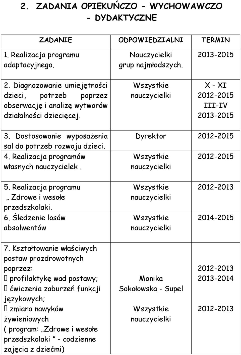 Realizacja programów własnych k. Dyrektor 5. Realizacja programu Zdrowe i wesołe przedszkolaki. 6. Śledzenie losów absolwentów 2012-2013 2014-2015 7.