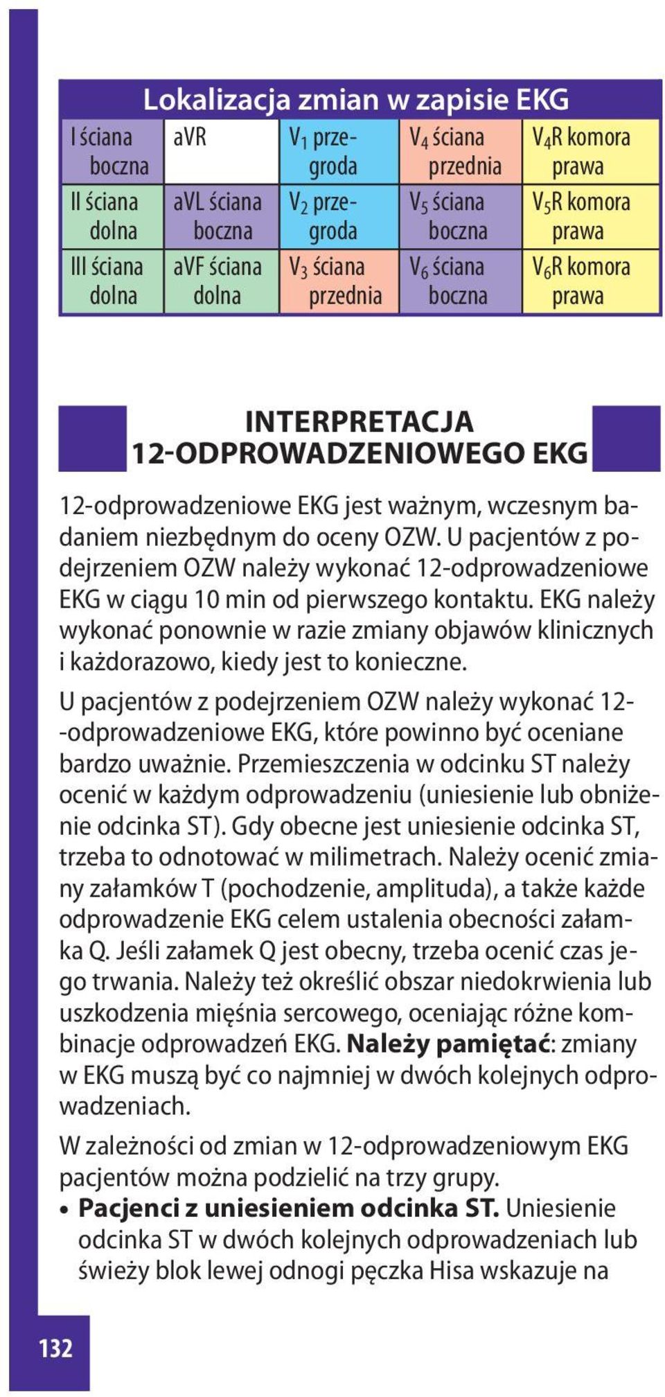 U pacjentów z podejrzeniem OZW należy wykonać 12-odprowadzeniowe EKG w ciągu 10 min od pierwszego kontaktu.