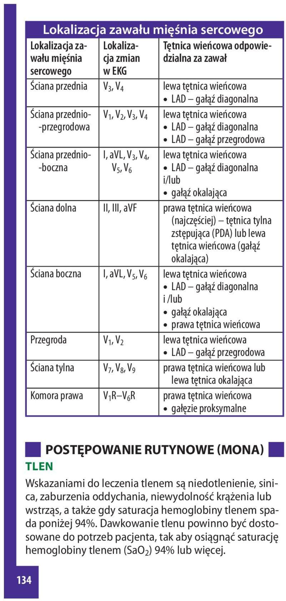 gałąź diagonalna i/lub gałąź okalająca Ściana dolna II, III, avf prawa tętnica wieńcowa (najczęściej) tętnica tylna zstępująca (PDA) lub lewa tętnica wieńcowa (gałąź okalająca) Ściana I, avl, V 5, V