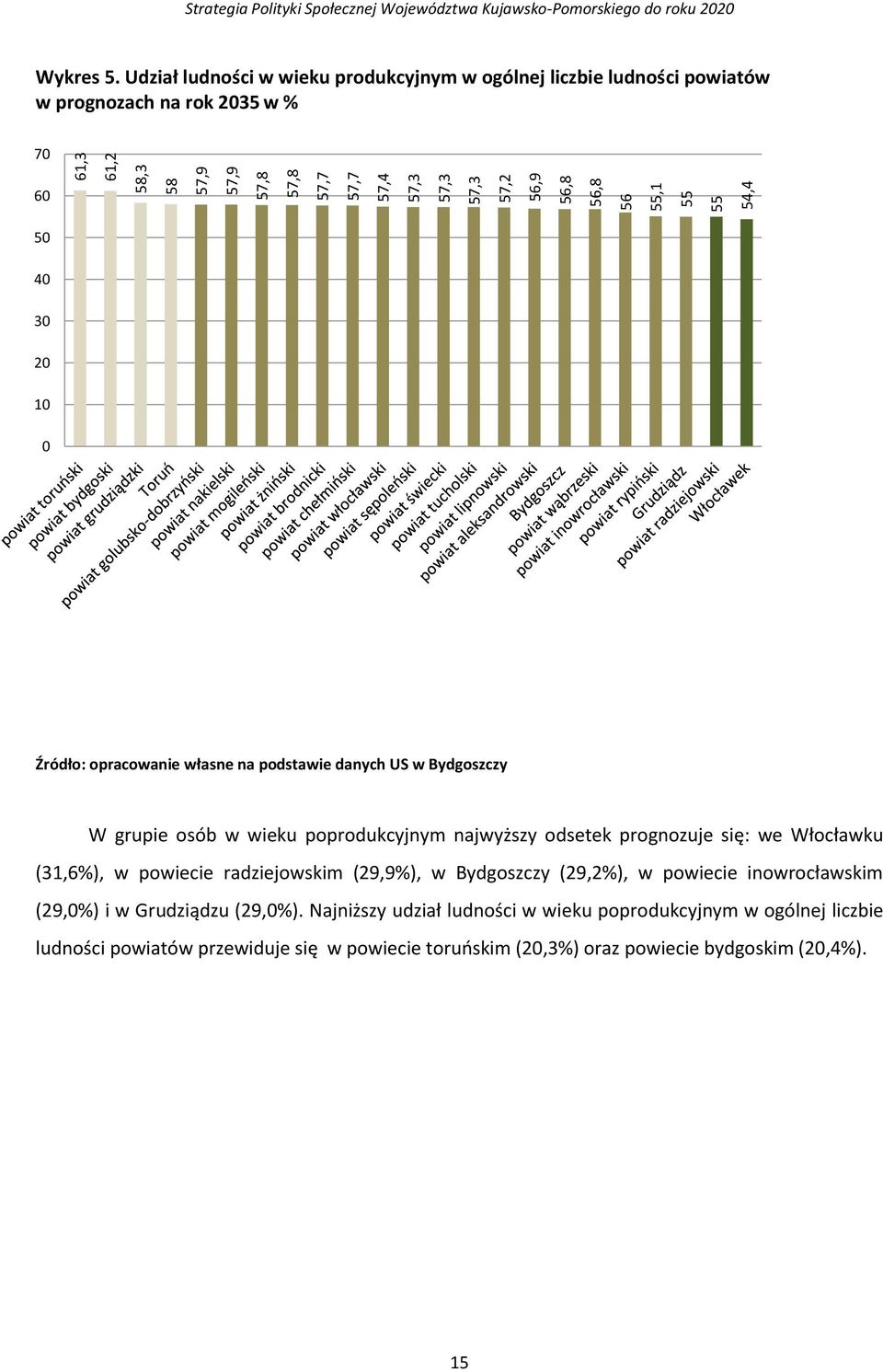 Udział ludności w wieku produkcyjnym w ogólnej liczbie ludności powiatów w prognozach na rok 2035 w % 70 60 50 40 30 20 10 0 Źródło: opracowanie własne na podstawie danych US w Bydgoszczy