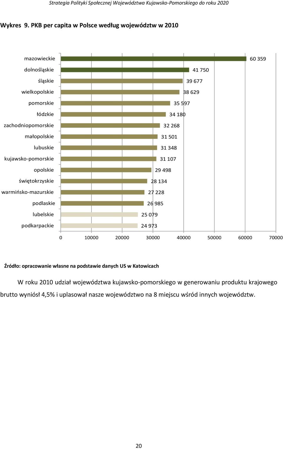 kujawsko-pomorskie opolskie świętokrzyskie warmińsko-mazurskie podlaskie lubelskie podkarpackie 41 750 39 677 38 629 35 597 34 180 32 268 31 501 31 348 31 107 29