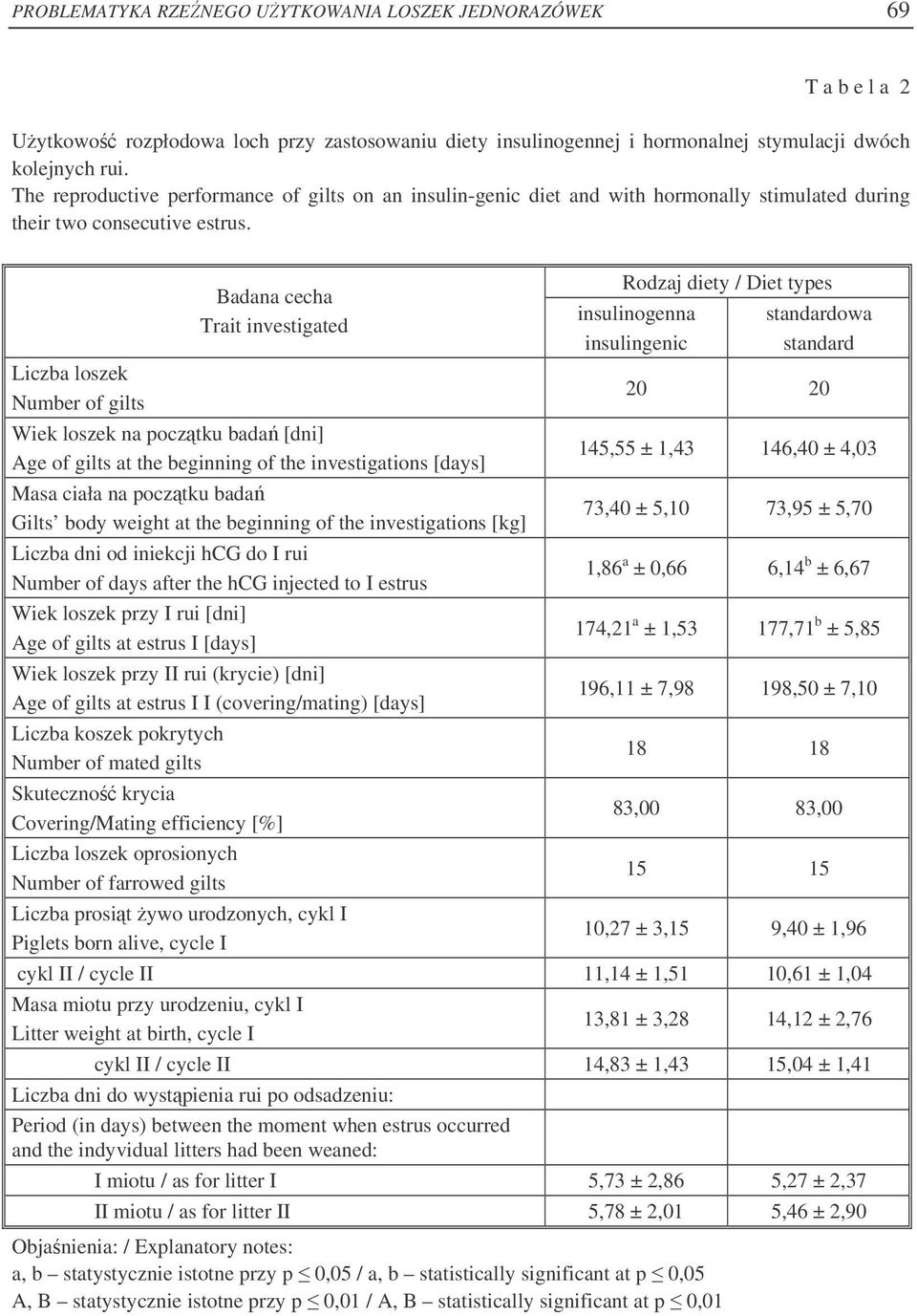 Liczba loszek Number of gilts Badana cecha Trait investigated Wiek loszek na pocztku bada [dni] Age of gilts at the beginning of the investigations [days] Masa ciała na pocztku bada Gilts body weight