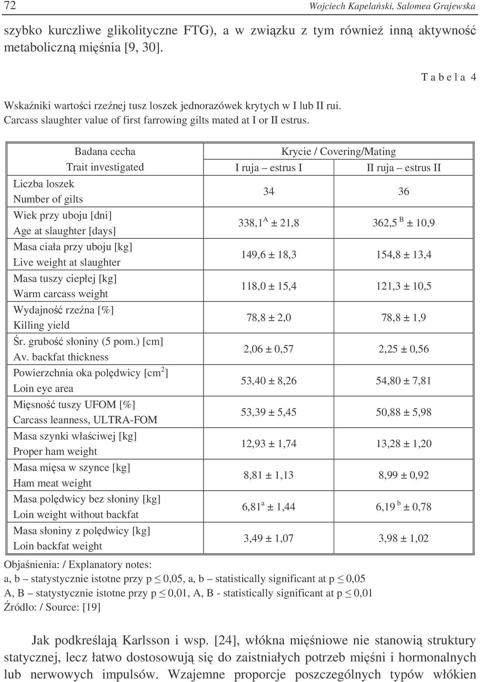 Liczba loszek Number of gilts Badana cecha Krycie / Covering/Mating Trait investigated I ruja estrus I II ruja estrus II Wiek przy uboju [dni] Age at slaughter [days] Masa ciała przy uboju [kg] Live