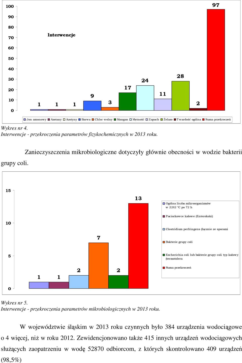 Zanieczyszczenia mikrobiologiczne dotyczyły głównie obecności w wodzie bakterii 15 13 Ogólna liczba mikroorganizmów w 22±2 C po 72 h 10 Paciorkowce kałowe (Enterokoki) Clostridium perfringens