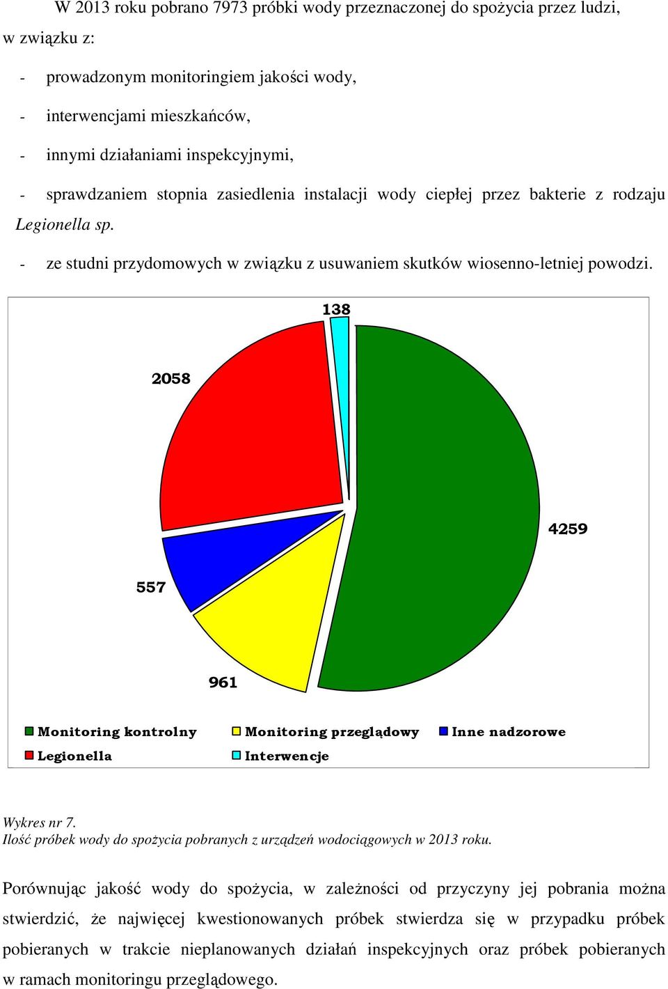 138 2058 4259 557 961 Monitoring kontrolny Monitoring przeglądowy Inne nadzorowe Legionella Interwencje Wykres nr 7. Ilość próbek wody do spożycia pobranych z urządzeń wodociągowych w 2013 roku.