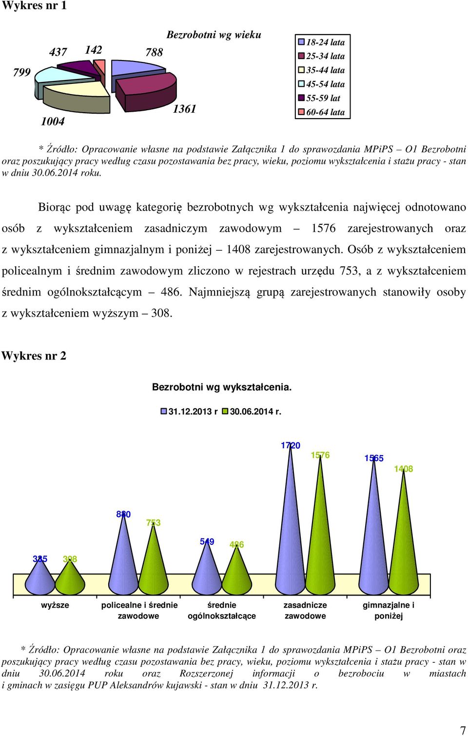 Biorąc pod uwagę kategorię bezrobotnych wg wykształcenia najwięcej odnotowano osób z wykształceniem zasadniczym zawodowym 1576 zarejestrowanych oraz z wykształceniem gimnazjalnym i poniżej 1408