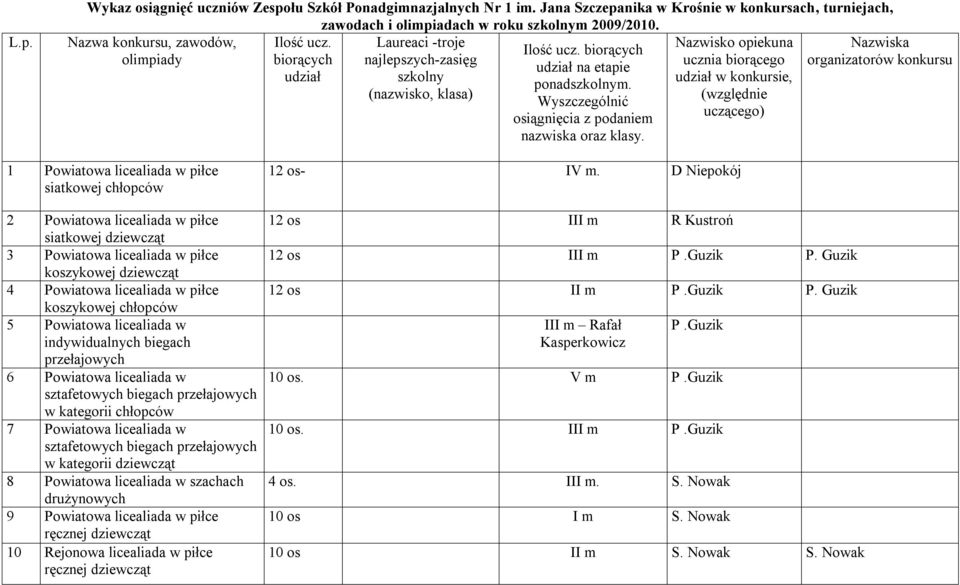 Wyszczególnić osiągnięcia z podaniem nazwiska oraz klasy.