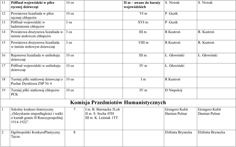 o Puchar Dyrektora ZSP Nr 4 10 os II m awans do baraży wojewódzkich 10 os VI m P.Guzik 3 os XVI m. P.Guzik S. Nowak S. Nowak 3 os III m. R Kustroń R. Kustroń 3 os VIII m R Kustroń R.