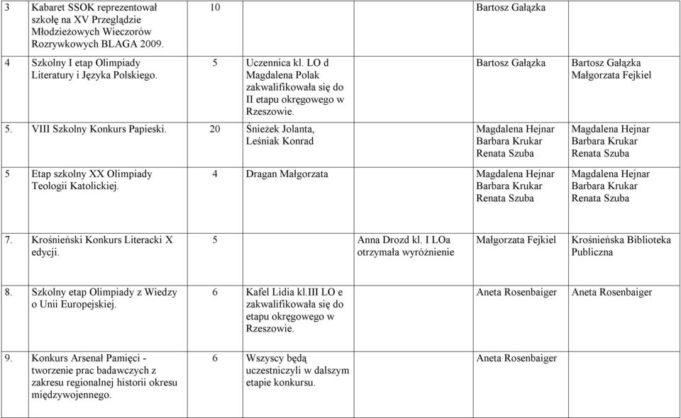20 Śnieżek Jolanta, Leśniak Konrad Bartosz Gałązka Magdalena Hejnar Bartosz Gałązka Małgorzata Fejkiel Magdalena Hejnar 5 Etap szkolny XX Olimpiady Teologii Katolickiej.
