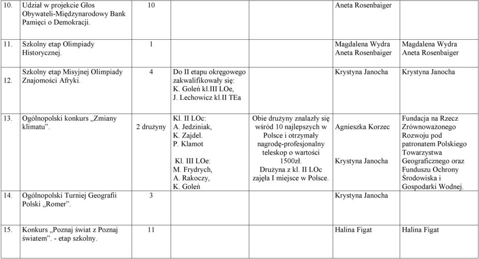Ogólnopolski konkurs Zmiany klimatu. 14. Ogólnopolski Turniej Geografii Polski Romer. 2 drużyny Kl. II LOc: A. Jedziniak, K. Zajdel. P. Klamot Kl. III LOe: M. Frydrych, A. Rakoczy, K.
