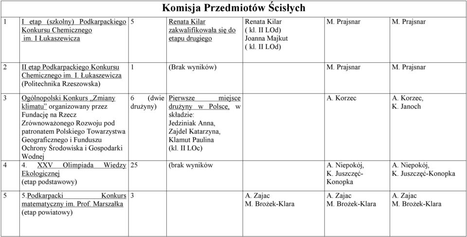 LOd) M. Prajsnar M. Prajsnar 2 II