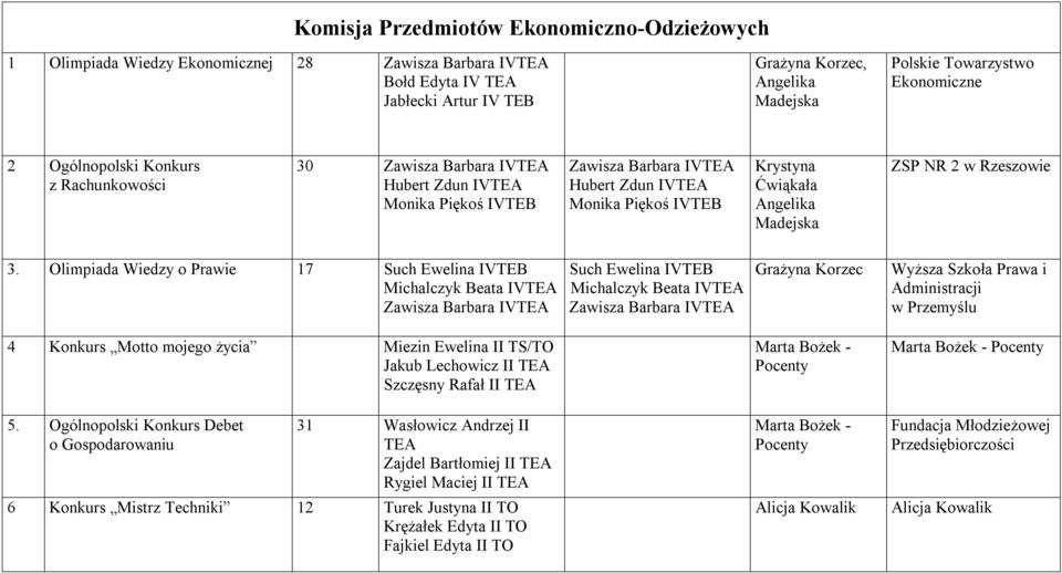 Angelika Madejska ZSP NR 2 w Rzeszowie 3.