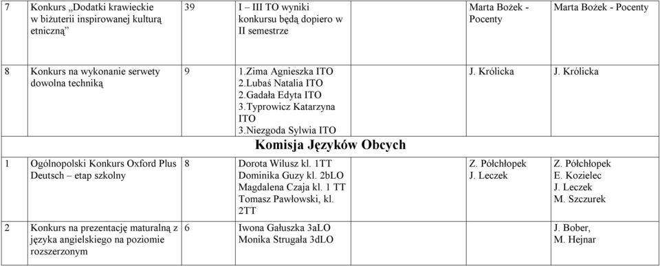 Zima Agnieszka ITO 2.Lubaś Natalia ITO 2.Gadała Edyta ITO 3.Typrowicz Katarzyna ITO 3.Niezgoda Sylwia ITO Komisja Języków Obcych 8 Dorota Wilusz kl. 1TT Dominika Guzy kl.