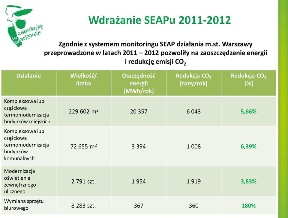 Warszawy przeprowadzone w latach 2011 2012 pozwoliły na zaoszczędzenie energii i redukcję emisji CO 2 Działanie Kompleksowa lub częściowa