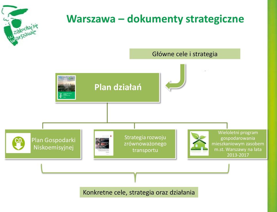 transportu Wieloletni program gospodarowania mieszkaniowym zasobem m.