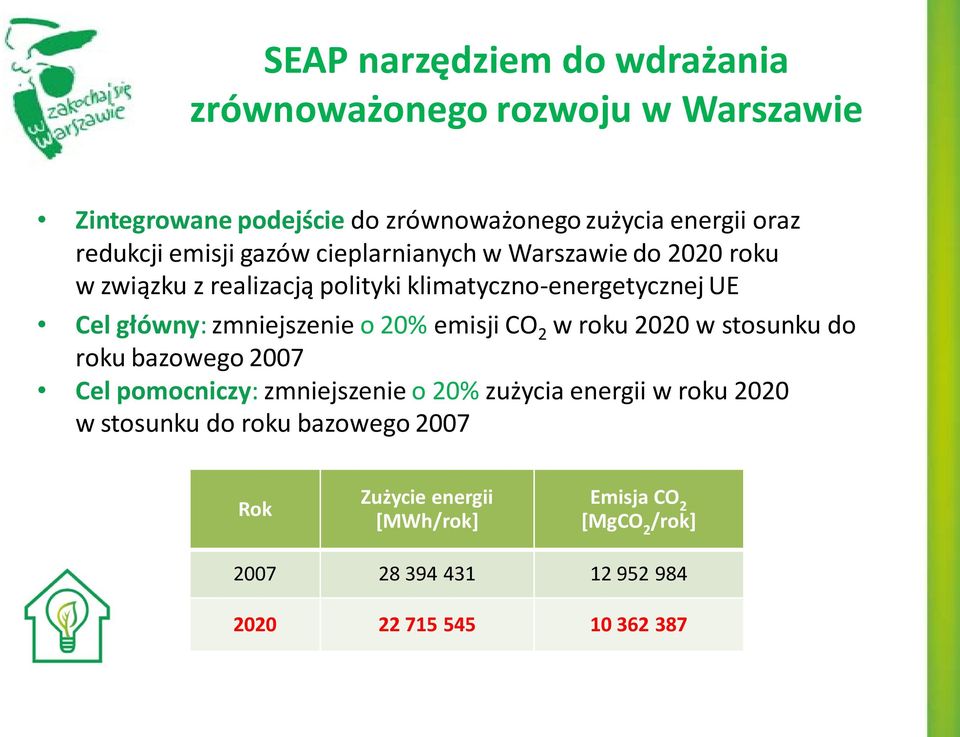 zmniejszenie o 20% emisji CO 2 w roku 2020 w stosunku do roku bazowego 2007 Cel pomocniczy: zmniejszenie o 20% zużycia energii w roku