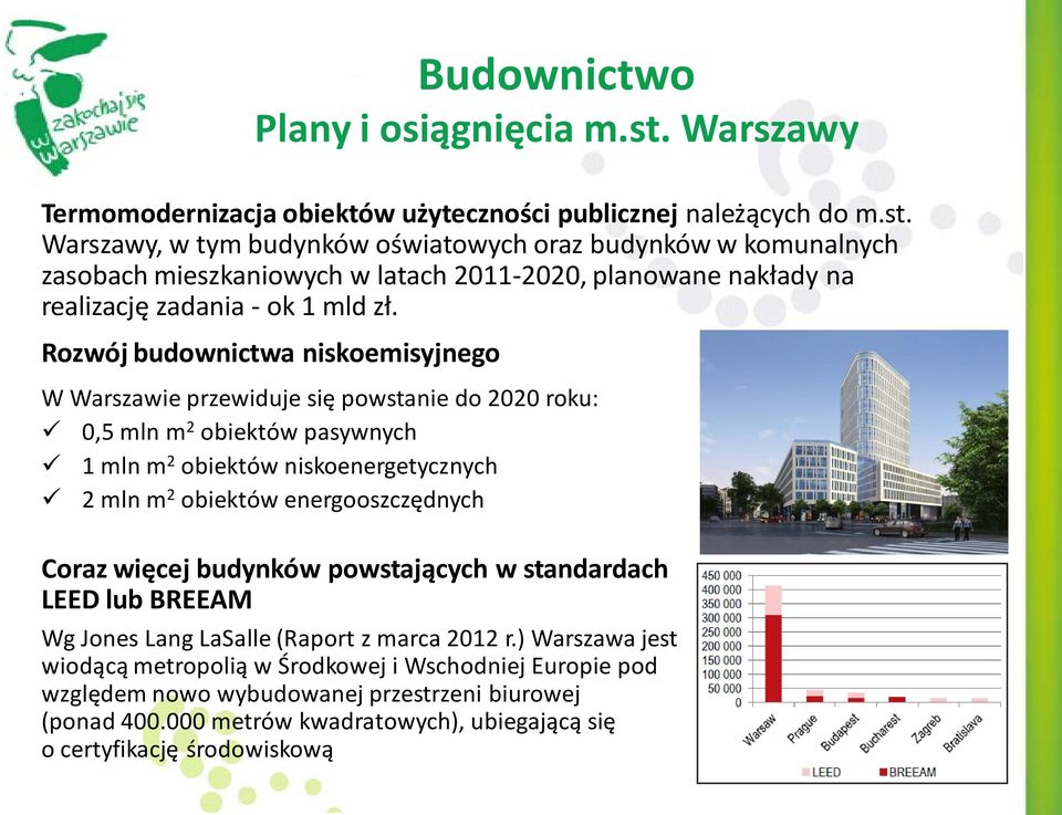 Warszawy, w tym budynków oświatowych oraz budynków w komunalnych zasobach mieszkaniowych w latach 2011-2020, planowane nakłady na realizację zadania - ok 1 mld zł.