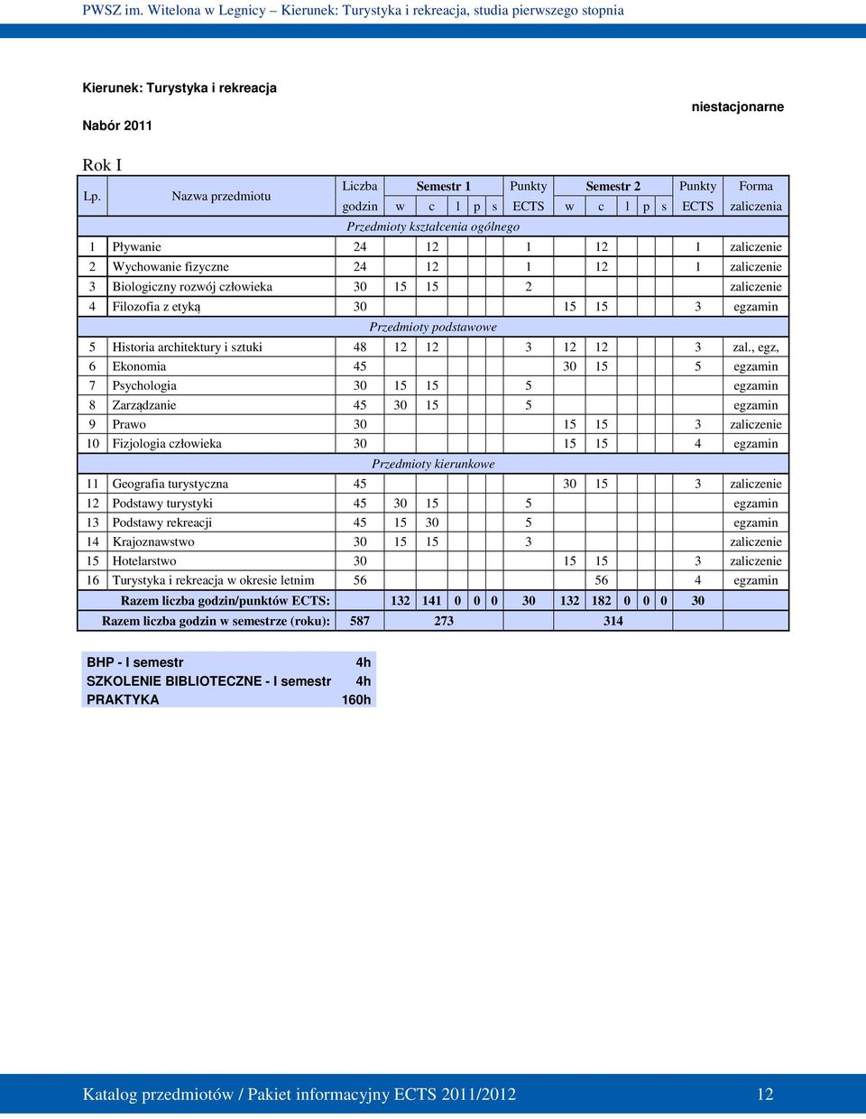 fizyczne 24 12 1 12 1 zaliczenie 3 Biologiczny rozwój człowieka 30 15 15 2 zaliczenie 4 Filozofia z etyką 30 15 15 3 egzamin Przedmioty podstawowe 5 Historia architektury i sztuki 48 12 12 3 12 12 3