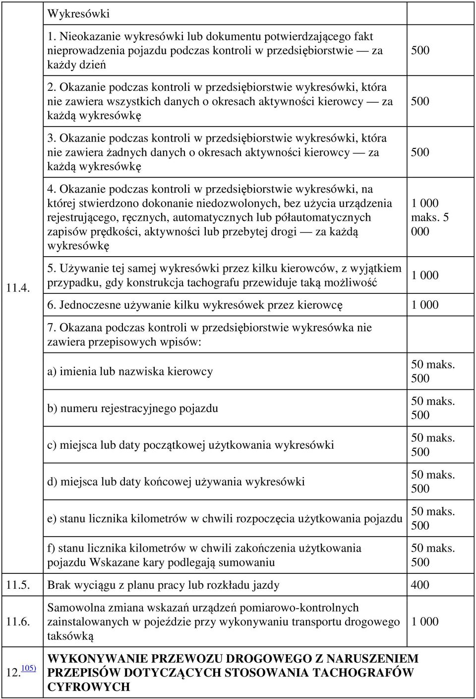 Okazanie podczas kontroli w przedsiębiorstwie wykresówki, która nie zawiera żadnych danych o okresach aktywności kierowcy za każdą wykresówkę 4.