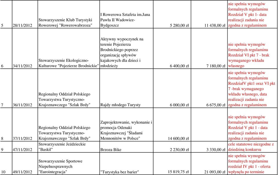 Stowarzyszenie Ekologiczno- Kulturowe "Pojezierze Brodnickie" Aktywny wypoczynek na terenie Pojezierza Brodnickiego poprzez organizację spływów kajakowych dla dzieci i młodzieŝy 6 400,00 zł 7 180,00