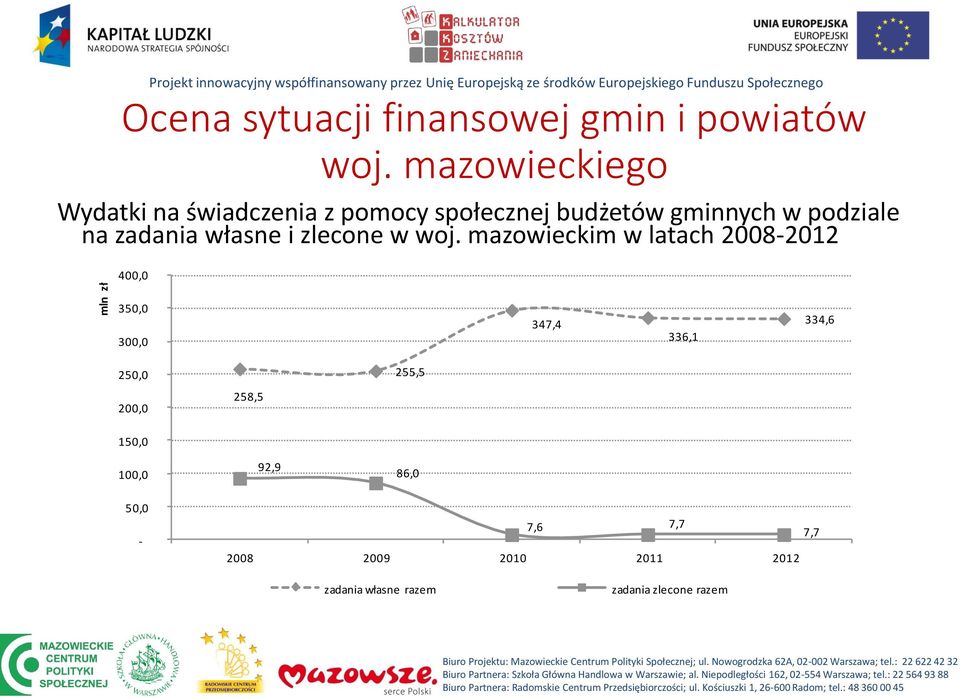 mazowieckiego Wydatki na świadczenia z pomocy społecznej budżetów gminnych w podziale na zadania własne i zlecone w woj.