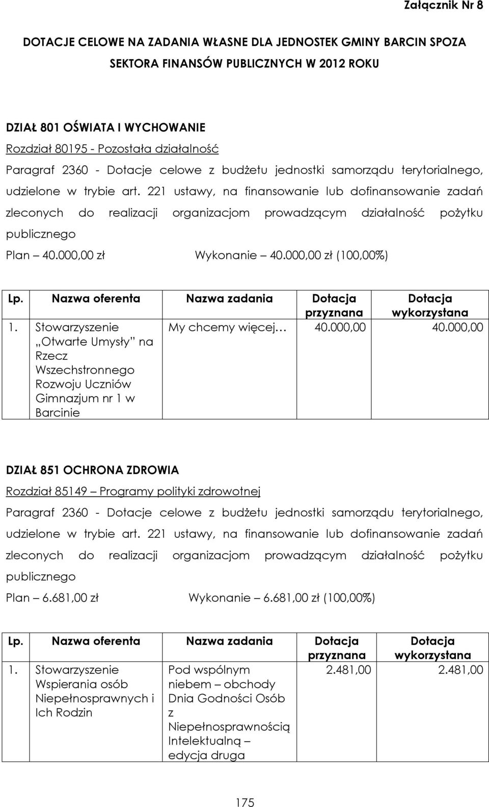 000,00 DZIAŁ 851 OCHRONA ZDROWIA Rozdział 85149 Programy polityki zdrowotnej Plan 6.681,00 zł Wykonanie 6.681,00 zł (100,00%) Lp. Nazwa oferenta Nazwa zadania 1.