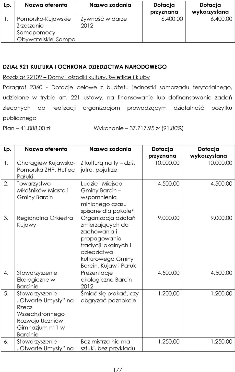 Chorągiew Kujawsko- Pomorska ZHP, Hufiec Pałuki Z kulturą na ty dziś, jutro, pojutrze 10.000,00 10.000,00 2. Towarzystwo Miłośników Miasta i Gminy Barcin 3. Regionalna Orkiestra Kujawy 4.