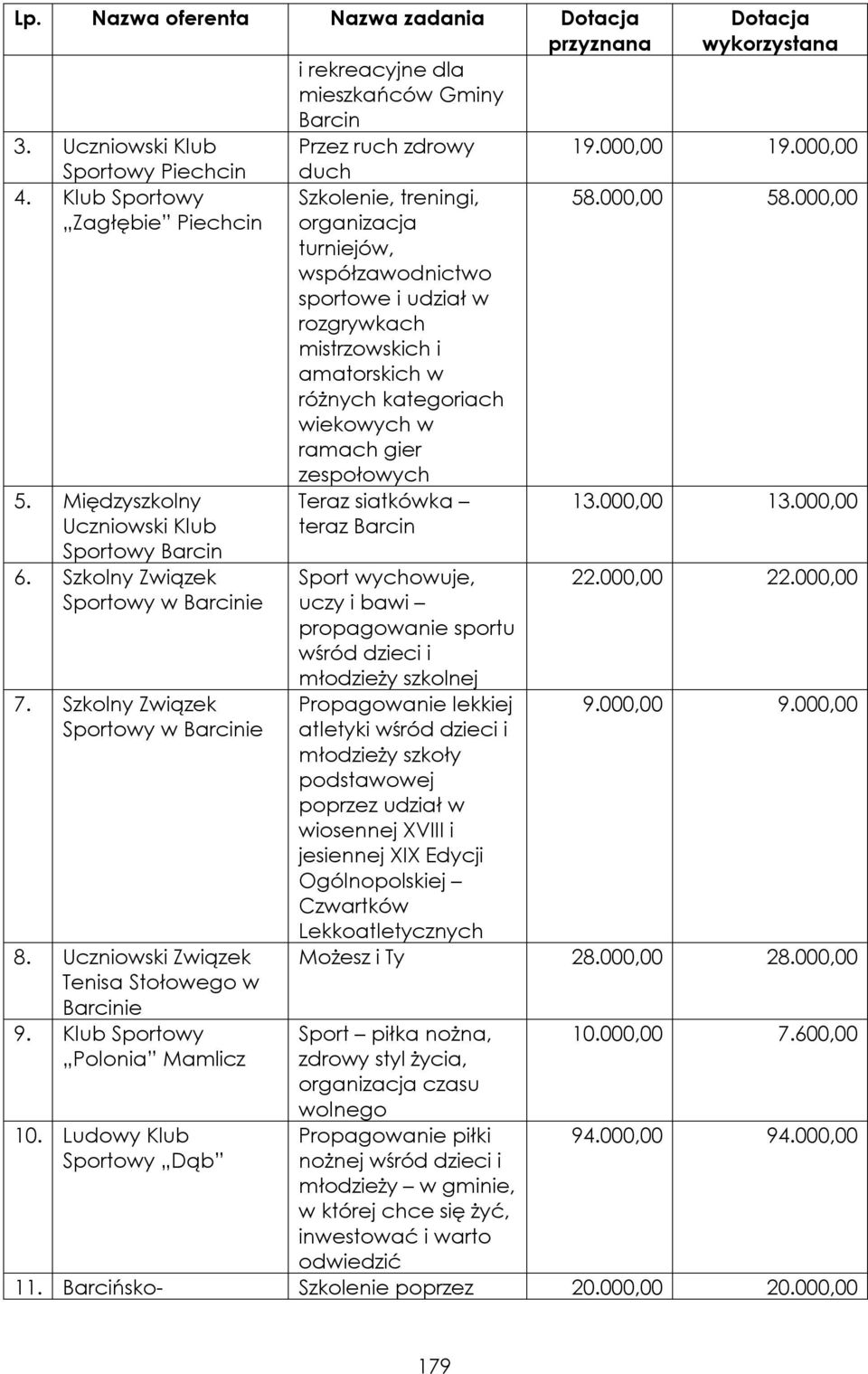 zespołowych 58.000,00 58.000,00 5. Międzyszkolny Uczniowski Klub Sportowy Barcin 6. Szkolny Związek Sportowy w 7. Szkolny Związek Sportowy w 8. Uczniowski Związek Tenisa Stołowego w 9.