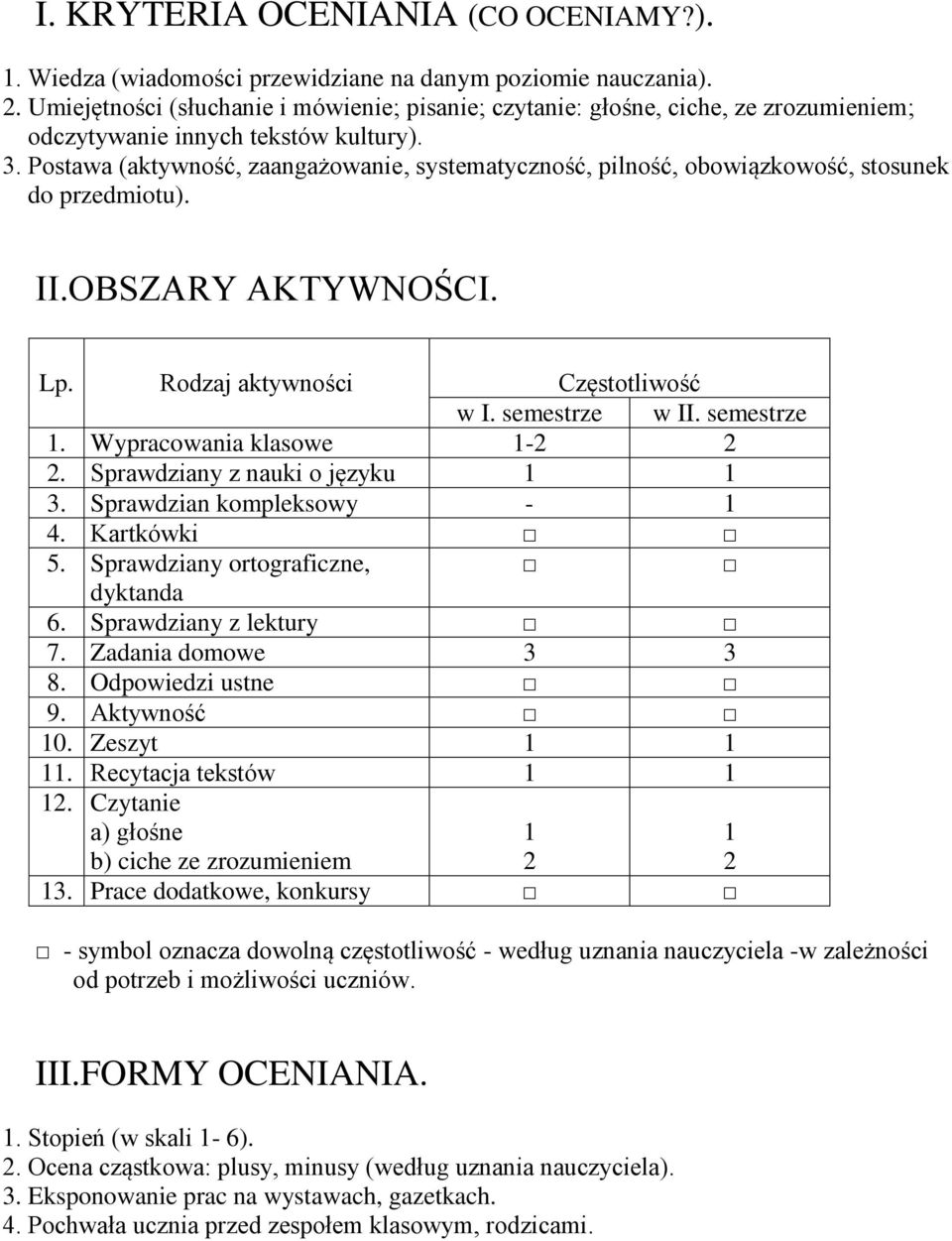 Postawa (aktywność, zaangażowanie, systematyczność, pilność, obowiązkowość, stosunek do przedmiotu). II.OBSZARY AKTYWNOŚCI. Lp. Rodzaj aktywności Częstotliwość w I. semestrze w II. semestrze 1.