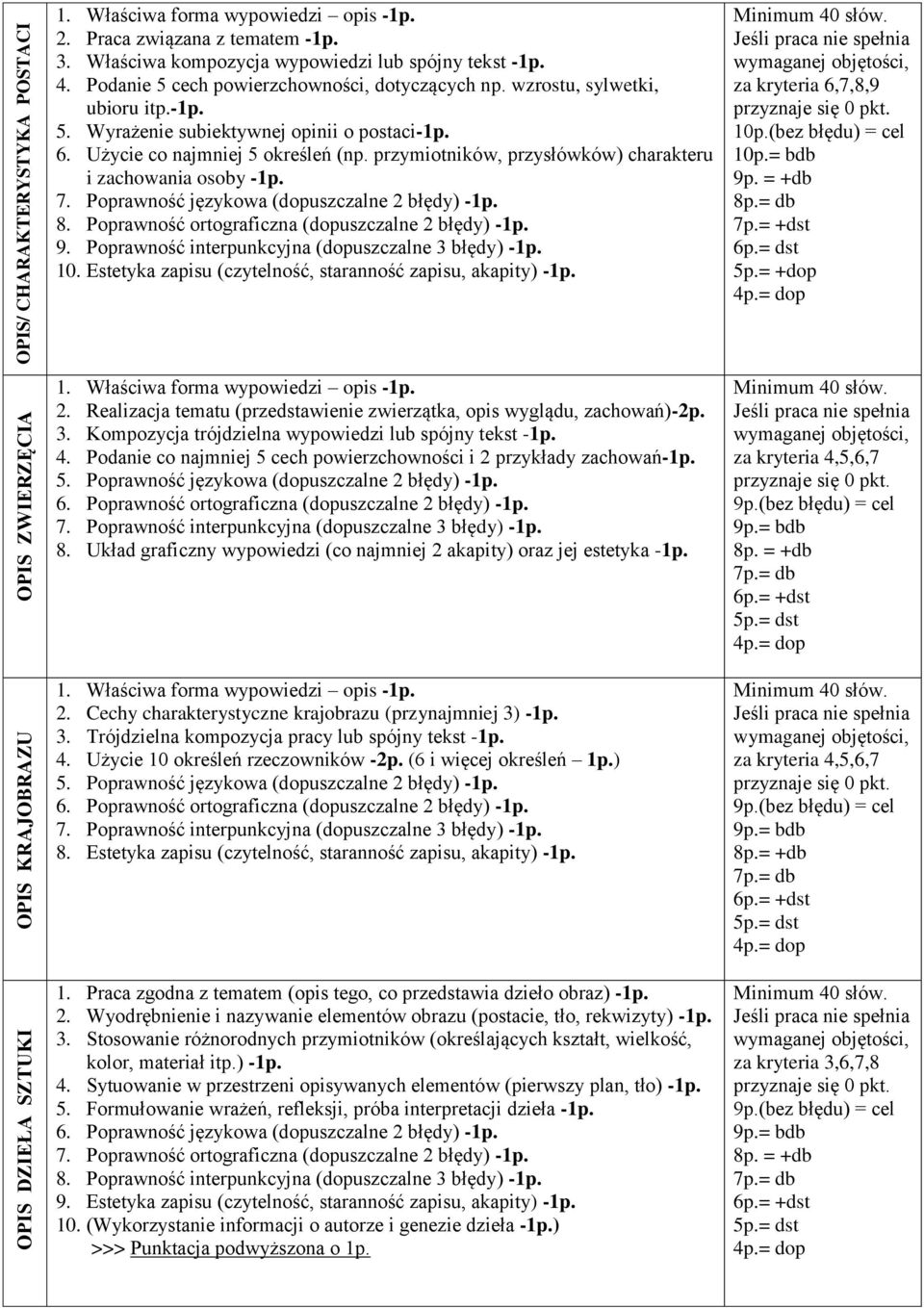 Użycie co najmniej 5 określeń (np. przymiotników, przysłówków) charakteru i zachowania osoby -1p. 7. Poprawność językowa (dopuszczalne 2 błędy) -1p. 8.