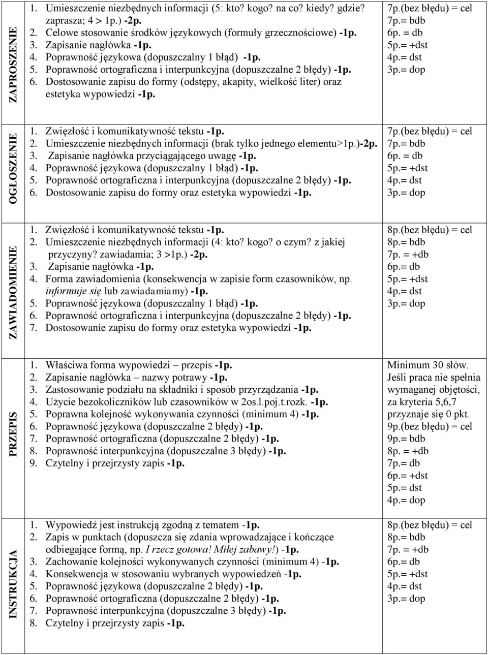Poprawność ortograficzna i interpunkcyjna (dopuszczalne 2 błędy) -1p. 6. Dostosowanie zapisu do formy (odstępy, akapity, wielkość liter) oraz estetyka wypowiedzi -1p. 7p.(bez błędu) = cel 7p.= bdb 6p.