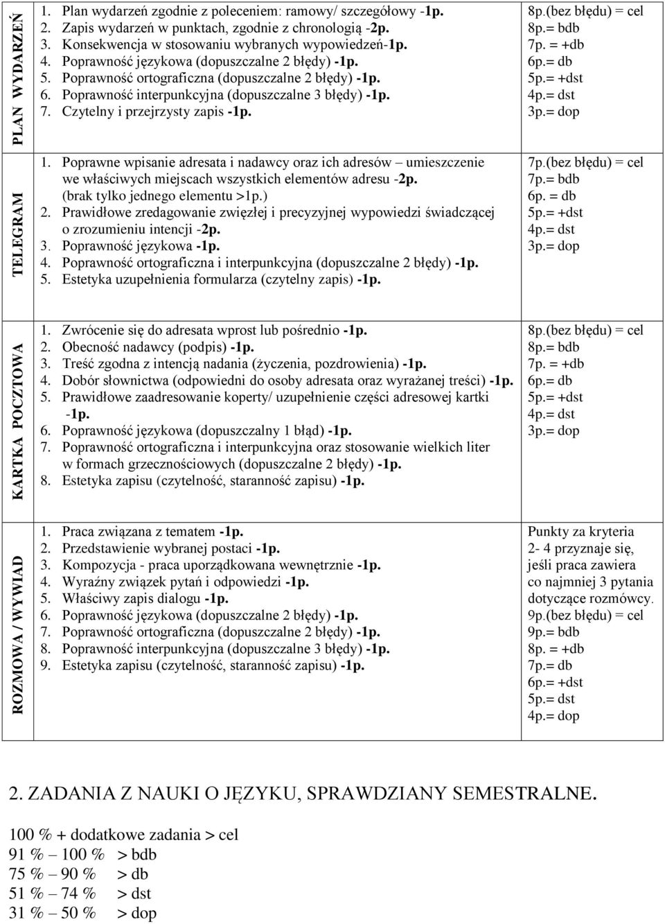 Poprawność interpunkcyjna (dopuszczalne 3 błędy) -1p. 7. Czytelny i przejrzysty zapis -1p. 8p.(bez błędu) = cel 8p.= bdb 7p. = +db 6p.= db 1.