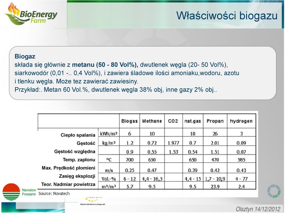 Może tez zawierać zawiesiny. Przykład:. Metan 60 Vol.%, dwutlenek węgla 38% obj, inne gazy 2% obj.